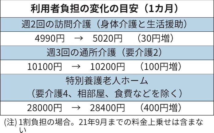 新型コロナ 介護報酬改定 全サービス基本料上げ 感染症対策を強化 日本経済新聞 新型コロナ 介護報酬改定 全サービス基本料上げ 感染症対策を強化 日本経済新聞