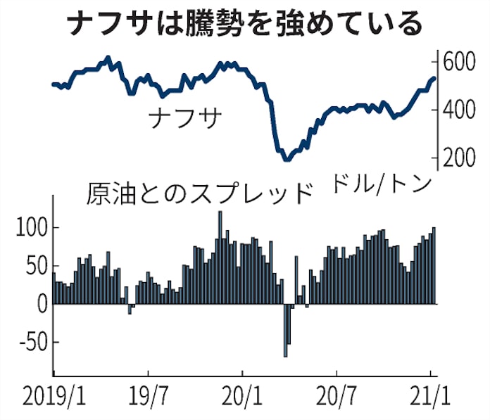 ナフサ アジア市場で1年ぶり高値 原油高や需要増支え 日本経済新聞 ナフサ アジア市場で1年ぶり高値 原油高や需要増支え 日本経済新聞