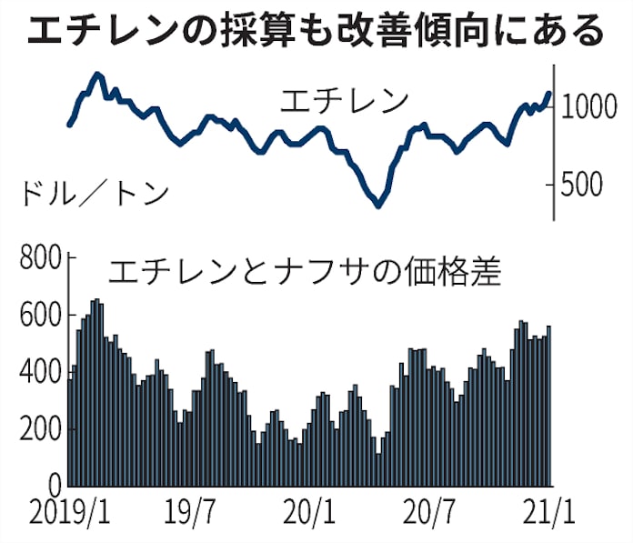 ナフサ アジア市場で1年ぶり高値 原油高や需要増支え 日本経済新聞 ナフサ アジア市場で1年ぶり高値 原油高や需要増支え 日本経済新聞
