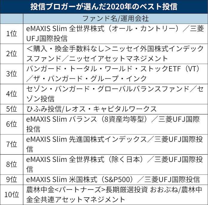 目利きの個人 が選んだ2020年のベスト投信は 日本経済新聞