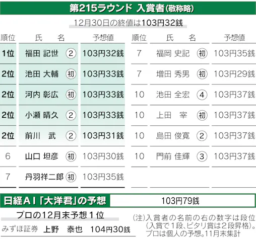 2020年末予想は福田さんがピタリ賞 円 ドルダービー 日本経済新聞