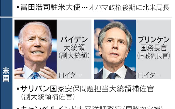 バイデン氏 国務長官にブリンケン氏起用か 米報道 日本経済新聞 バイデン氏 国務長官にブリンケン氏起用か 米報道 日本経済新聞