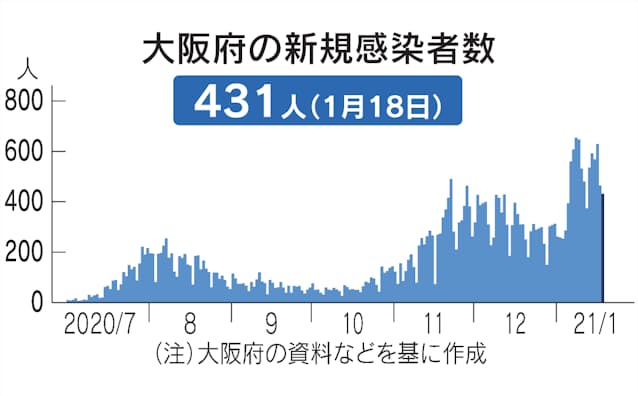 大阪 府 コロナ ウイルス 感染