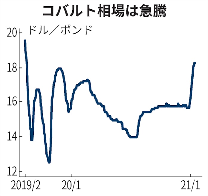 新型コロナ コバルト価格 Ev需要増加で急騰 中国の国家備蓄も 日本経済新聞