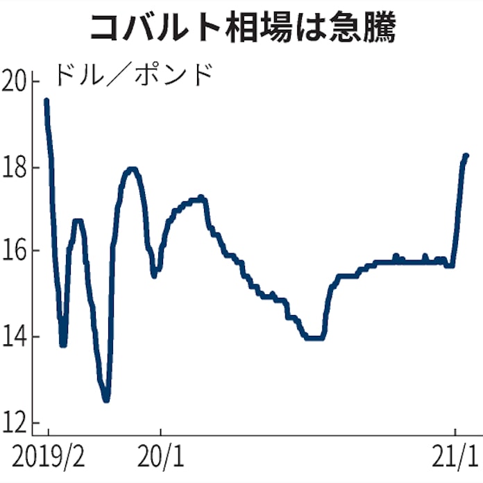 新型コロナ コバルト価格 ev需要増加で急騰 中国の国家備蓄も 日本経済新聞