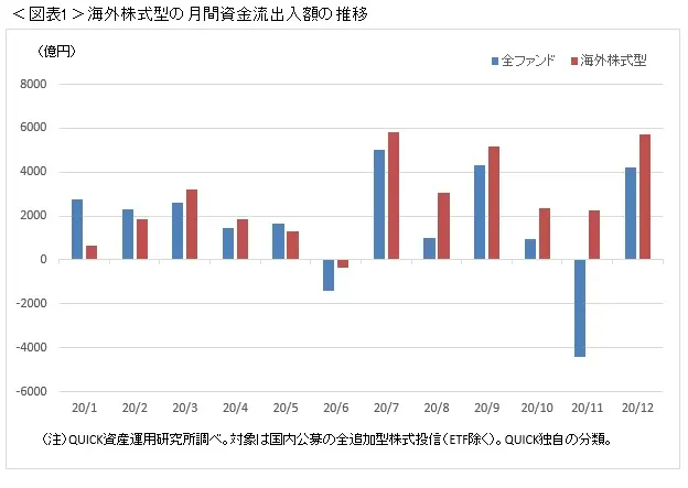 2020年は米国の成長株ファンドに資金流入 日本経済新聞