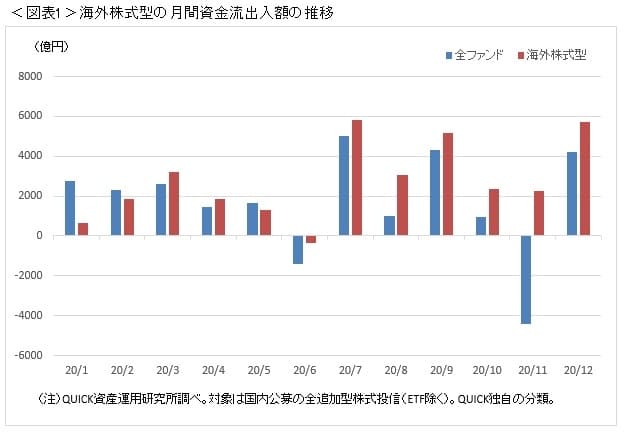 年は米国の成長株ファンドに資金流入 日本経済新聞