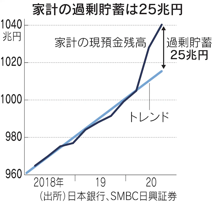 貯蓄25兆円 解き放つか コロナ後意識 外食 旅行買い 日本経済新聞