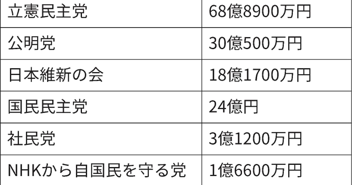 政党交付金 8党が申請 試算で自民170億円 日本経済新聞