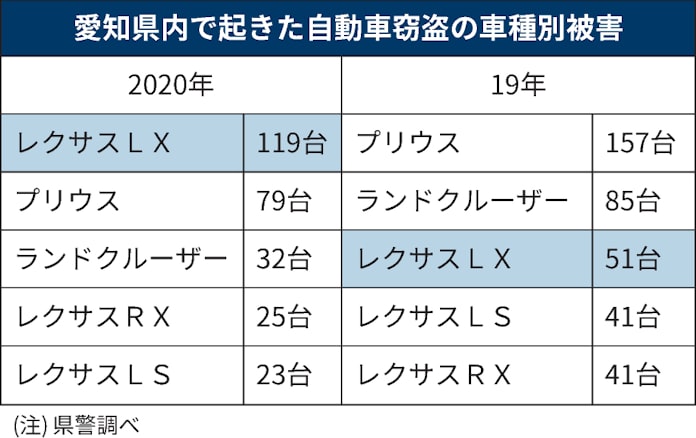 狙われるレクサスlx 愛知で盗難最多 5台に1台が被害 日本経済新聞 狙われるレクサスlx 愛知で盗難最多 5台に1台が被害 日本経済新聞