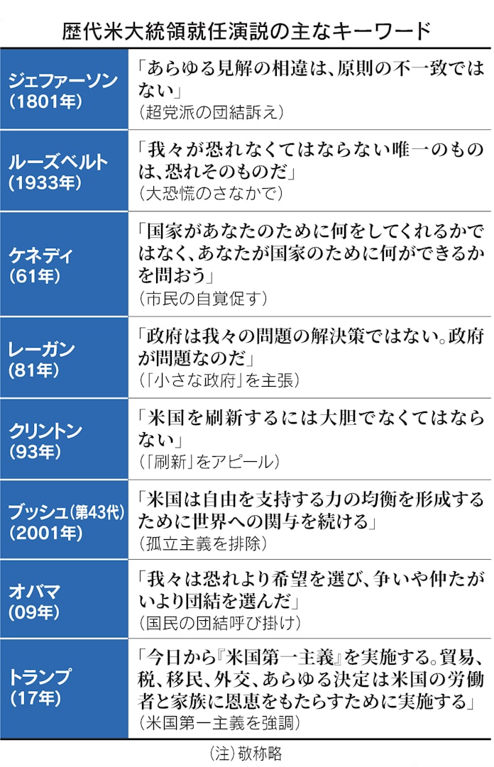 バイデン氏 米国の結束 など訴えへ 就任演説 日本経済新聞 バイデン氏 米国の結束 など訴えへ 就任演説 日本経済新聞