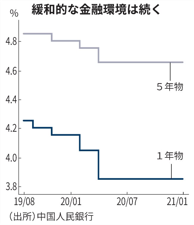 中国政策金利 9カ月連続据え置き 1月3 85 日本経済新聞
