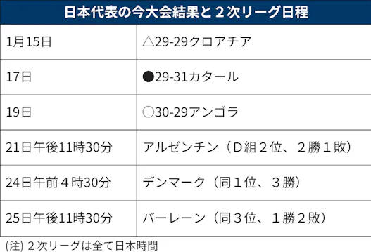 ハンド日本 24年ぶり1次l突破 たくましく成長 日本経済新聞 ハンド日本 24年ぶり1次l突破 たくましく成長 日本経済新聞