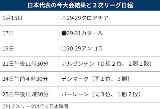 ハンド日本 24年ぶり1次l突破 たくましく成長 日本経済新聞 ハンド日本 24年ぶり1次l突破 たくましく成長 日本経済新聞