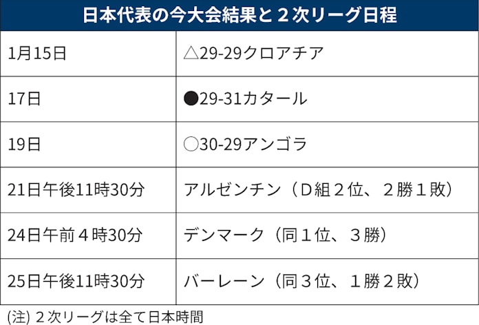 ハンド日本 24年ぶり1次l突破 たくましく成長 日本経済新聞 ハンド日本 24年ぶり1次l突破 たくましく成長 日本経済新聞