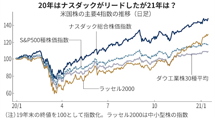 米国株の上昇は続くか バイデン新政権下の展望 日本経済新聞 米国株の上昇は続くか バイデン新政権下の展望 日本経済新聞