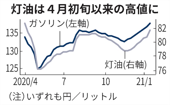 ガソリン価格 8週連続上昇 店頭137 6円 日本経済新聞 ガソリン価格 8週連続上昇 店頭137 6円 日本経済新聞
