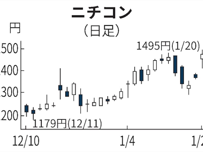 ニチコン 一時10 高 Ev向け電子部品拡大に期待 日本経済新聞 ニチコン 一時10 高 Ev向け電子部品拡大に期待 日本経済新聞