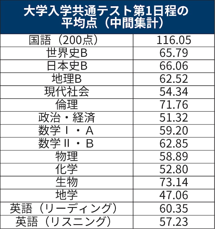 共通テスト第1日程 1729人が追試験対象 過去最多 日本経済新聞 共通テスト第1日程 1729人が追試験対象 過去最多 日本経済新聞
