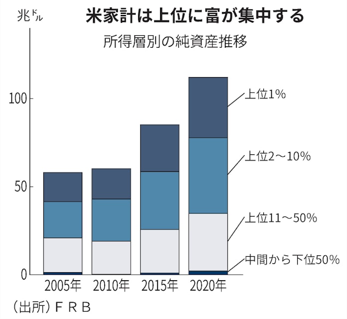 米国の経済格差とは コロナでさらに拡大 日本経済新聞