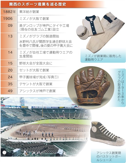 スポーツメーカー 関西なぜ多い 野球と紡績が化学反応 日本経済新聞 スポーツメーカー 関西なぜ多い 野球と紡績が化学反応 日本経済新聞