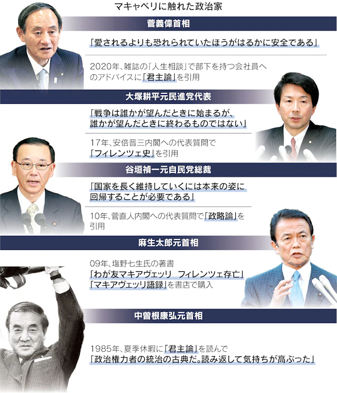 マキャベリを好む政治家 菅氏や中曽根氏ら引用 日本経済新聞 マキャベリを好む政治家 菅氏や中曽根氏ら引用 日本経済新聞