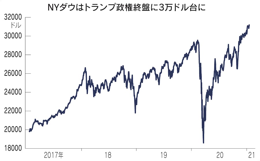バイデン相場 初日 Nyダウは最高値 日本経済新聞