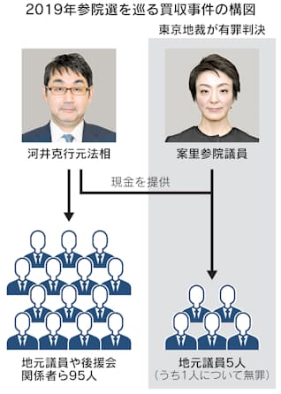 河井案里議員に有罪判決 参院選買収事件で東京地裁 日本経済新聞