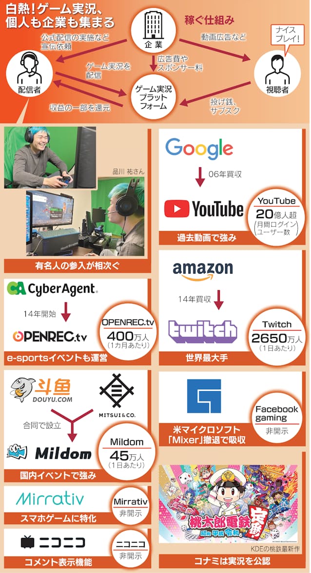 本田翼も鬼滅声優も夢中 ゲーム実況 Gafaも肩入れ 日本経済新聞 本田翼も鬼滅声優も夢中 ゲーム実況 Gafaも肩入れ 日本経済新聞