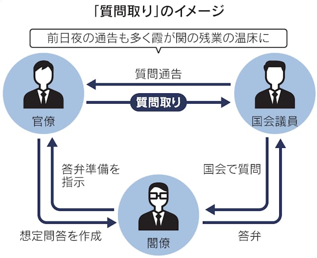 新型コロナ 質問取り 対面自粛 与野党が合意 国会改革に一歩 日本経済新聞