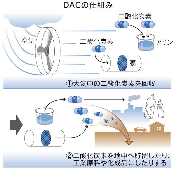 Co2を大気から直接回収 脱炭素を担う新技術 日本経済新聞 Co2を大気から直接回収 脱炭素を担う新技術 日本経済新聞