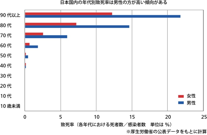 新型コロナ 新型コロナ 高齢男性はなぜ重症化しやすいのか 日本経済新聞