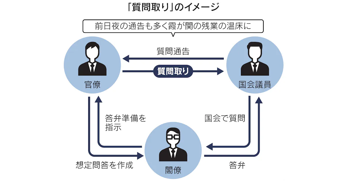 新型コロナ 質問取り 対面自粛 与野党が合意 国会改革に一歩 日本経済新聞