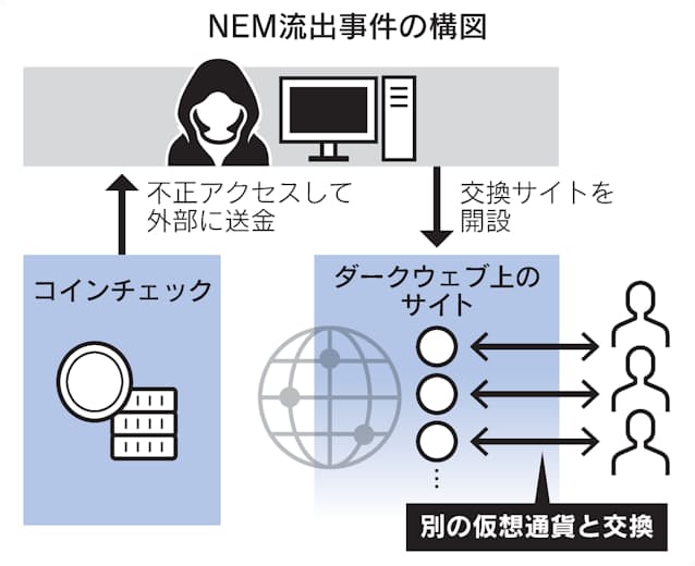 流出の仮想通貨nem 不正交換疑い31人摘発 188億円分 日本経済新聞