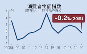20年の消費者物価 4年ぶり下落 0 2 コロナ禍響く 日本経済新聞