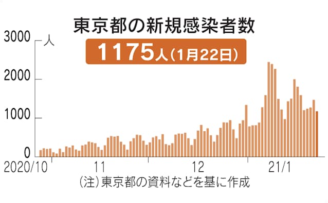 感染 東京 コロナ 東京、新たに９２０人感染 ９００人超は５月１３日以来―新型コロナ：時事ドットコム