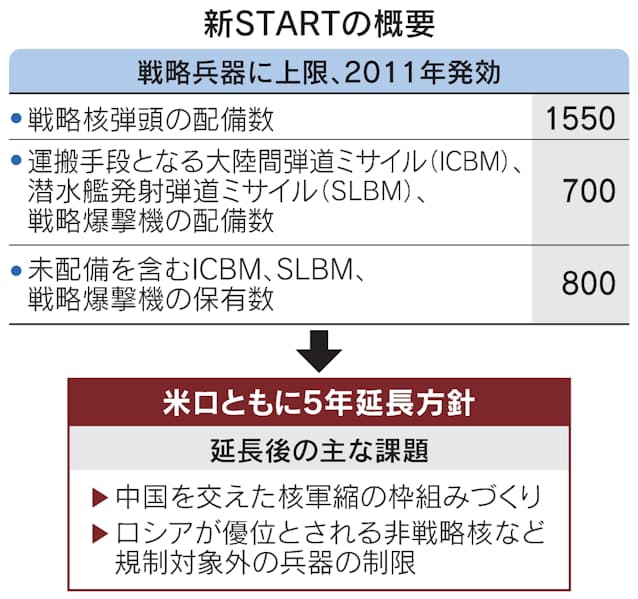 米 核軍縮条約の存続優先 新start5年延長方針 日本経済新聞 米 核軍縮条約の存続優先 新start5年延長方針 日本経済新聞