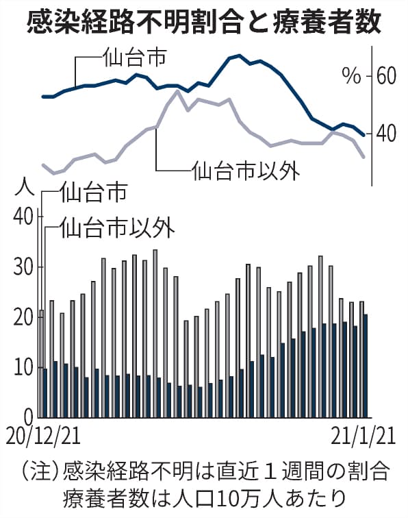 仙台 市 感染 者