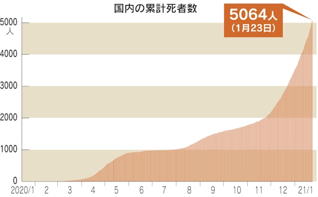 新型コロナ 国内のコロナ死者 累計5000人超す 日本経済新聞