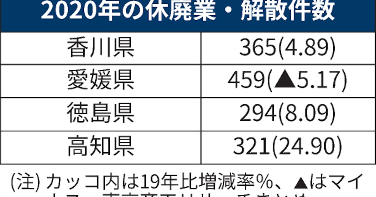 高知企業の休廃業 解散 年は初の300件超え 日本経済新聞 高知企業の休廃業 解散 年は初の300件超え 日本経済新聞