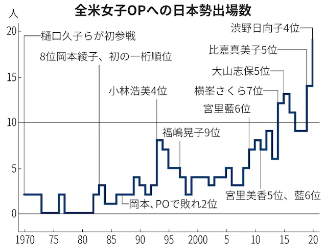 渋野1人じゃない 束 で世界と戦える女子ゴルフ 日本経済新聞