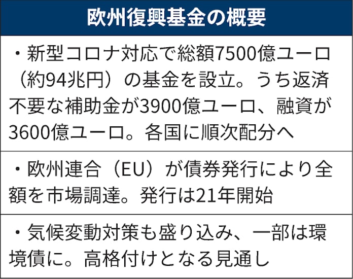 ユーロ高 共通債 で弾み Esg投資のマネー流入 日本経済新聞 ユーロ高 共通債 で弾み Esg投資のマネー流入 日本経済新聞