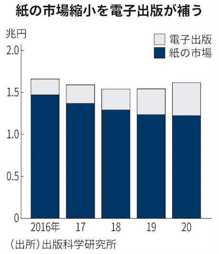 年出版販売額 紙と電子で5 増 鬼滅の刃 けん引 日本経済新聞 年出版販売額 紙と電子で5 増 鬼滅の刃 けん引 日本経済新聞
