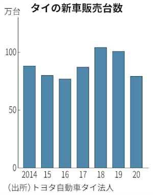 新型コロナ タイ新車販売 21年もコロナ前に届かず 民間予測1割増 日本経済新聞 新型コロナ タイ新車販売 21年もコロナ前に届かず 民間予測1割増 日本経済新聞