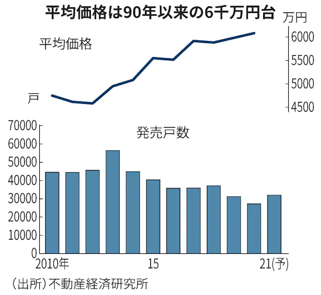 新型コロナ 20年首都圏マンション発売 前年比13 減 郊外は人気 日本経済新聞