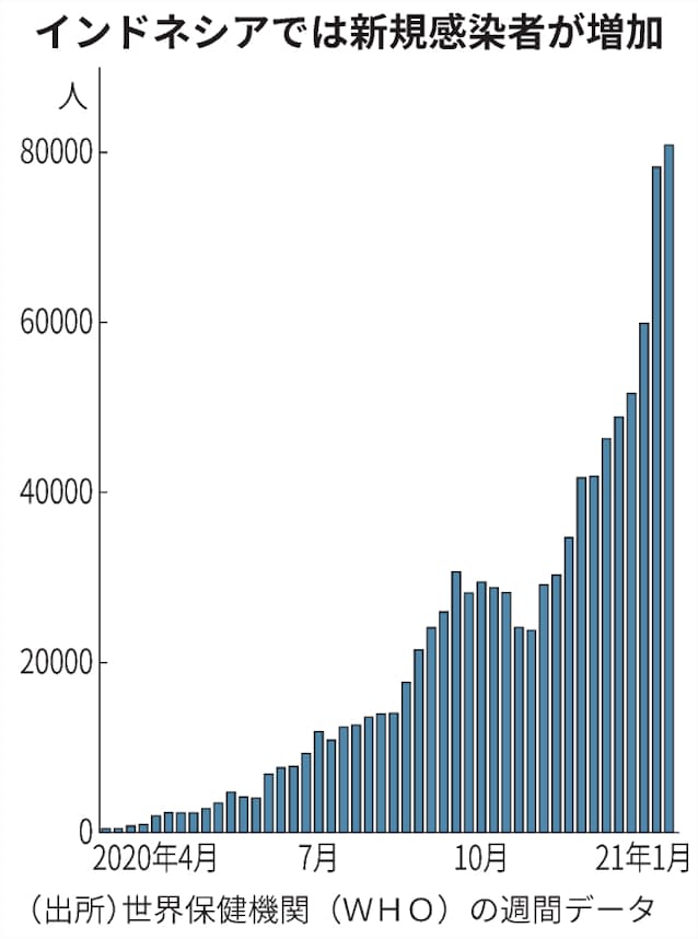 インドネシア コロナ感染100万人超 東南アジアで突出 日本経済新聞