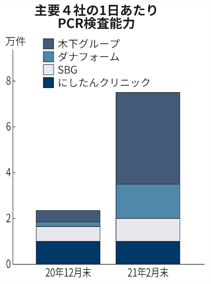 木下 グループ pcr 検査 Pcr 木下 検査 グループ