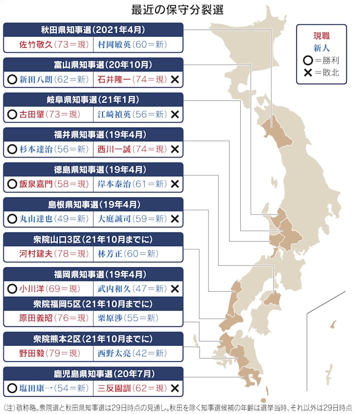保守分裂ドミノ 地方の反旗 小選挙区25年で出馬枠減り 日本経済新聞 保守分裂ドミノ 地方の反旗 小選挙区25年で出馬枠減り 日本経済新聞