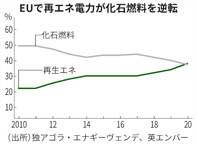 Euの2020年の発電量 初めて再生エネが化石燃料を逆転 日本経済新聞