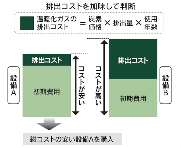 炭素価格とは 排出削減の動機づけに 日本経済新聞 炭素価格とは 排出削減の動機づけに 日本経済新聞